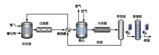 双氧水生产过程中重芳烃尾气产生环节