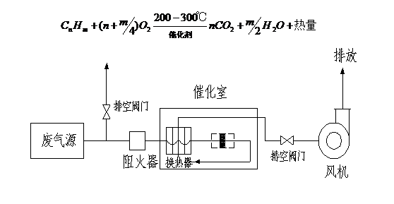催化燃烧装置