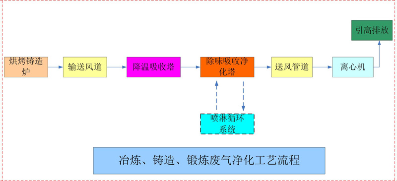 废气净化