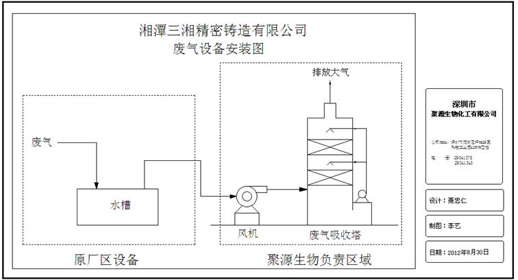 废气净化