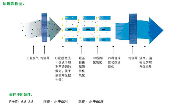 光氧催化废气处理设备