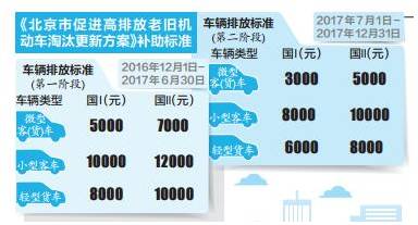北京市促进高排放老旧机动车淘汰更新方案