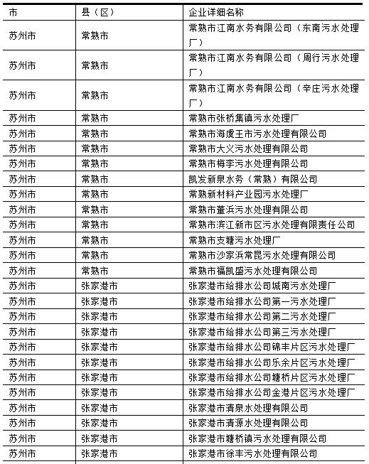 2016苏州市重点排污单位名单 2016苏州市重点排污单位名单