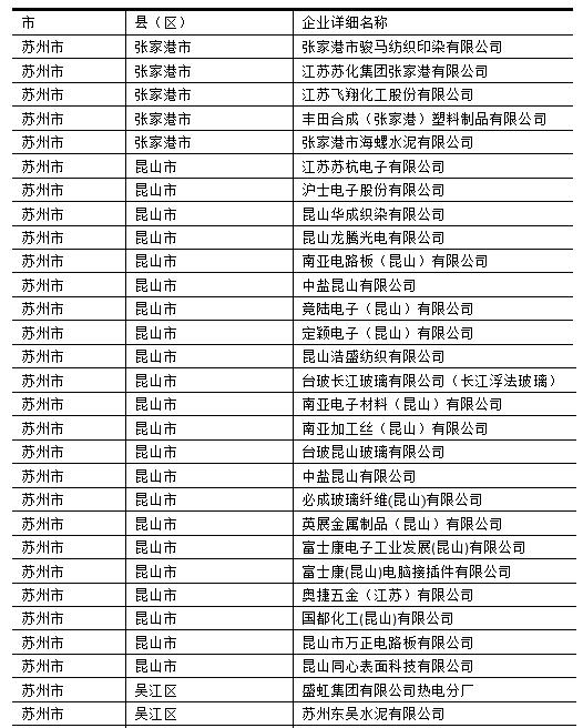 2016苏州市重点排污单位名单 2016苏州市重点排污单位名单
