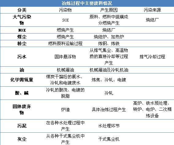 钢铁冶炼到底有多大污染