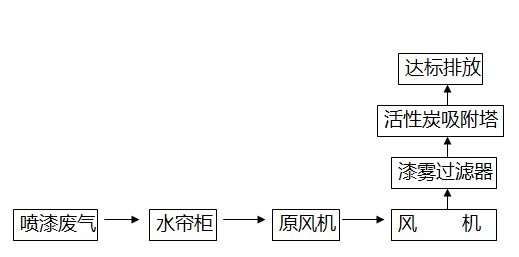 喷漆废气