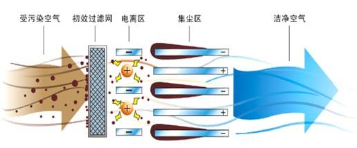 等离子废气净化设备工作原理
