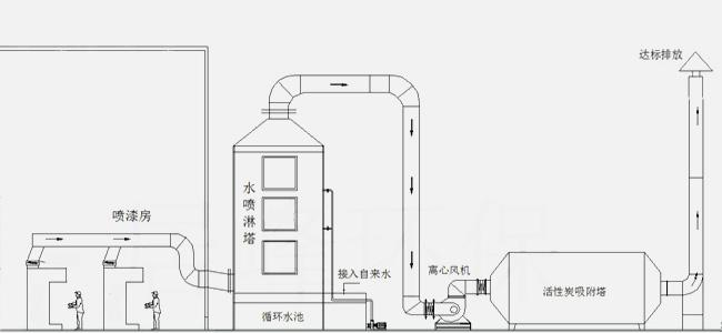 欧宝综合分享塑胶制品厂喷漆废气处理方案