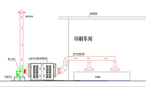 印刷废气光催化处理工艺说明和执行标准