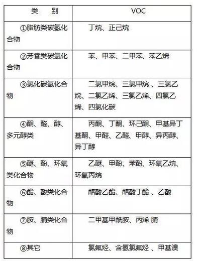 表1常见可回收的VOCs