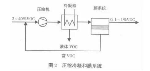 压缩冷凝和膜系统