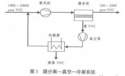 膜分离-真空-冷凝系统