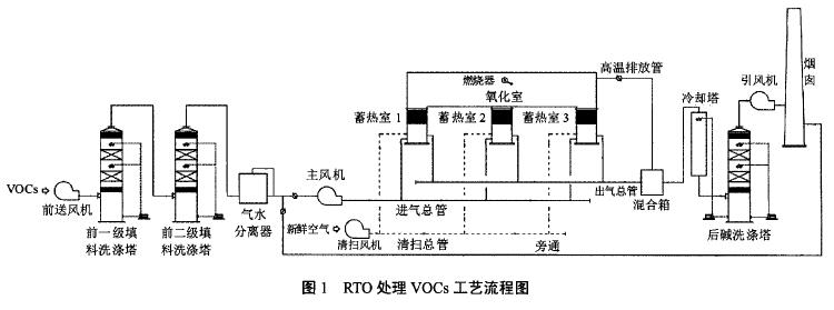 RTO处理VOCs工艺流程图