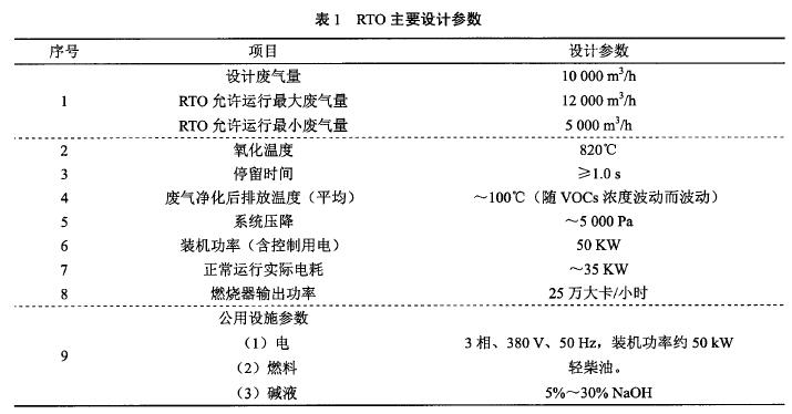 RTO主要设计参数