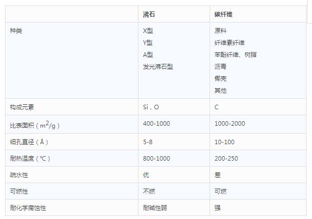 沸石与碳纤维对比