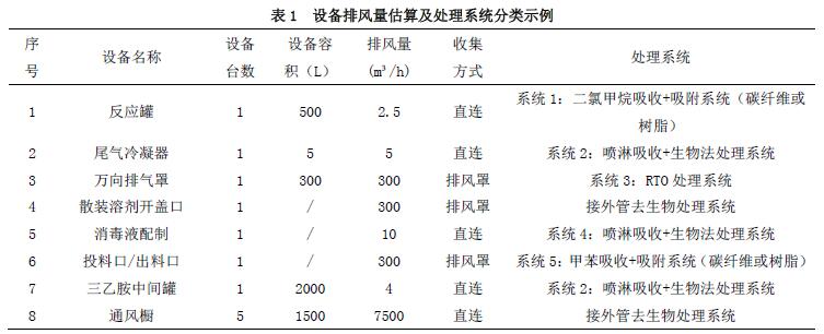 设备排风量估算及处理系统分类示例