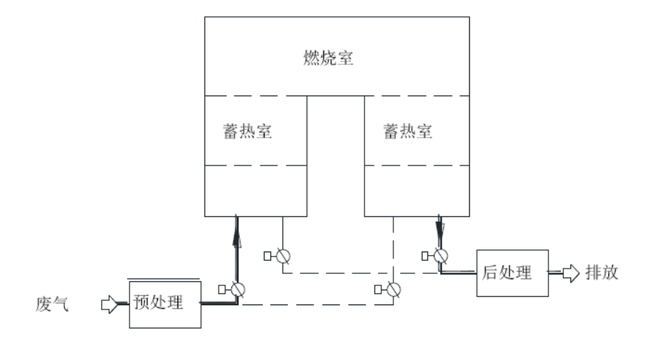 固定式二室蓄热燃烧装置示意图