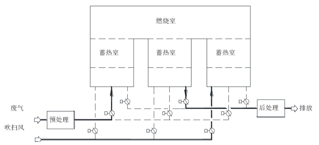 固定式三室蓄热燃烧装置示意图