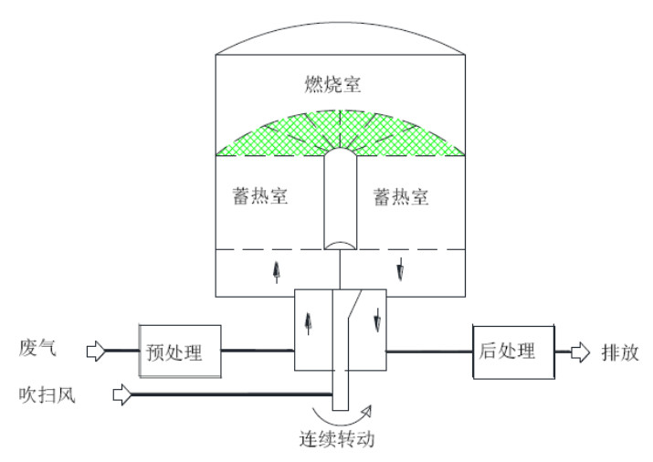 旋转式蓄热燃烧装置示意图
