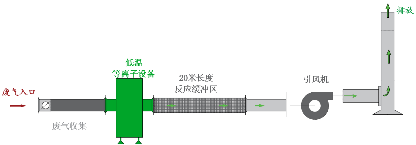 橡胶厂废气处理设备工艺流程图