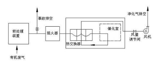 废气催化燃烧装置工作原理