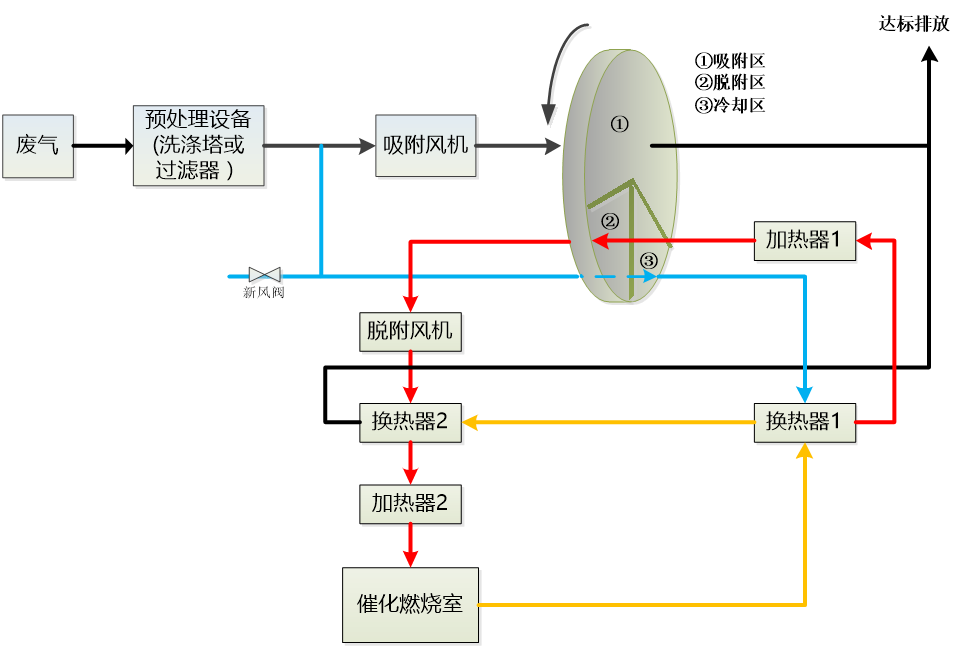 涂装行业废气处理主要工艺流程图