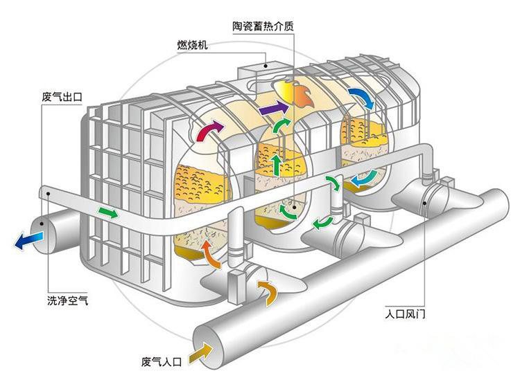 RTO蓄热式焚烧设备工艺流程